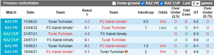 Nhận định Turan Turkistan vs Kairat Almaty, 19h00 ngày 7/3 - Ảnh 4