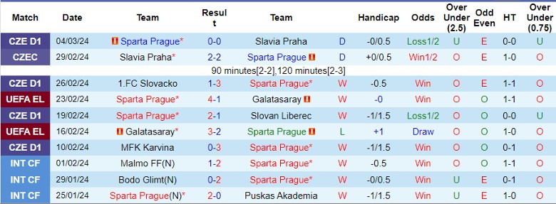 Soi kèo nhà cái Sparta Prague vs Liverpool, 0h45 ngày 8/3 - Ảnh 3