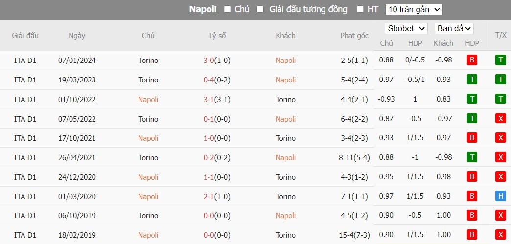 Kèo thẻ phạt ngon ăn Napoli vs Torino, 2h45 ngày 09/03 - Ảnh 3