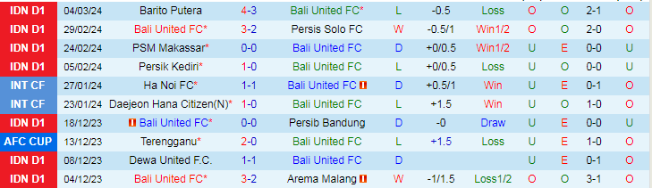 Nhận định Bali United vs PSIS Semarang, lúc 19h00 ngày 8/3 - Ảnh 1