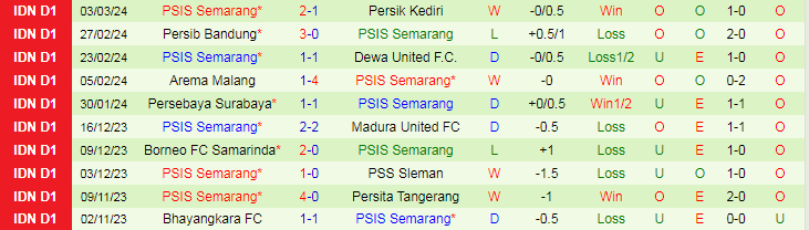 Nhận định Bali United vs PSIS Semarang, lúc 19h00 ngày 8/3 - Ảnh 2