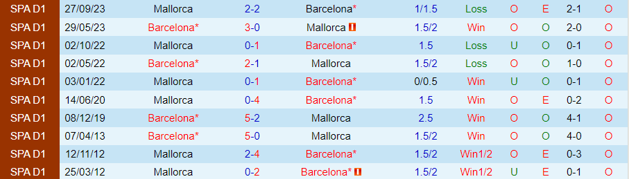 Nhận định Barcelona vs Mallorca, lúc 03h00 ngày 9/3 - Ảnh 3