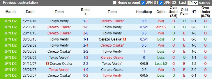 Nhận định Cerezo Osaka vs Tokyo Verdy, 14h00 ngày 9/3 - Ảnh 4