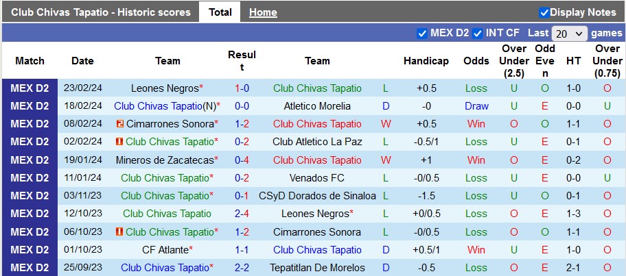 Nhận định Club Chivas Tapatio vs Alebrijes de Oaxaca, 10h05 ngày 8/3 - Ảnh 1
