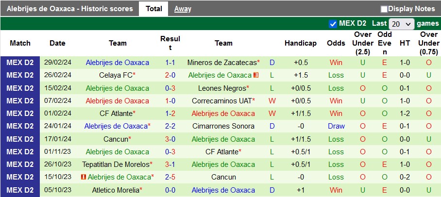 Nhận định Club Chivas Tapatio vs Alebrijes de Oaxaca, 10h05 ngày 8/3 - Ảnh 2