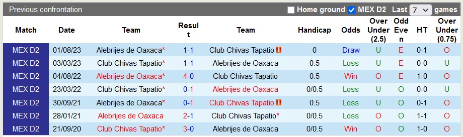 Nhận định Club Chivas Tapatio vs Alebrijes de Oaxaca, 10h05 ngày 8/3 - Ảnh 3