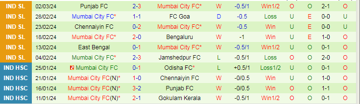 Nhận định Jamshedpur vs Mumbai City, lúc 21h00 ngày 8/3 - Ảnh 2