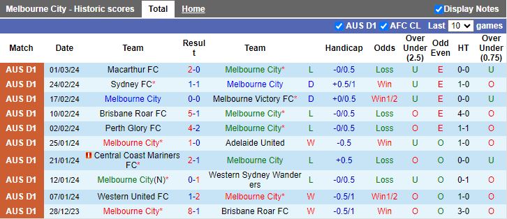 Nhận định Melbourne City vs Wellington Phoenix, 15h00 ngày 9/3 - Ảnh 1