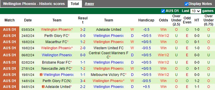 Nhận định Melbourne City vs Wellington Phoenix, 15h00 ngày 9/3 - Ảnh 2