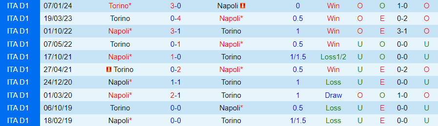 Nhận định Napoli vs Torino, lúc 02h45 ngày 9/3 - Ảnh 3