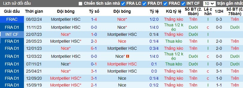 Nhận định OGC Nice vs Montpellier, 3h ngày 09/03 - Ảnh 3