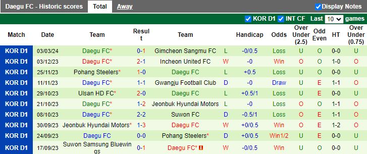 Nhận định Pohang Steelers vs Daegu FC, 14h30 ngày 9/3 - Ảnh 2