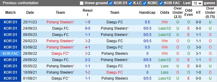 Nhận định Pohang Steelers vs Daegu FC, 14h30 ngày 9/3 - Ảnh 3