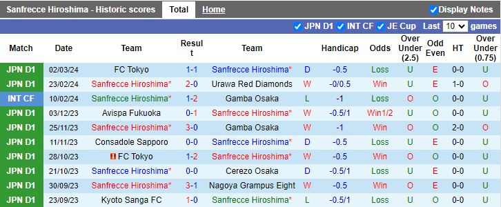 Nhận định Sanfrecce Hiroshima vs Sagan Tosu, 13h00 ngày 9/3 - Ảnh 1