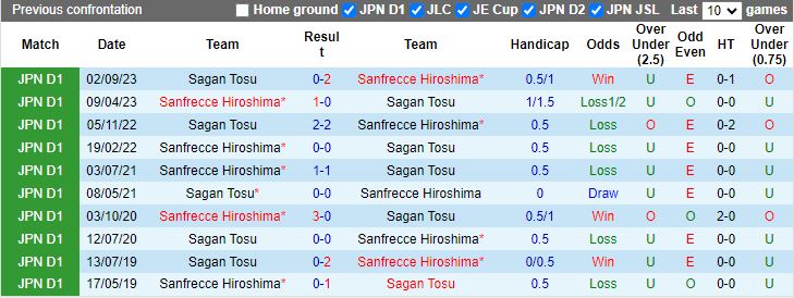 Nhận định Sanfrecce Hiroshima vs Sagan Tosu, 13h00 ngày 9/3 - Ảnh 3