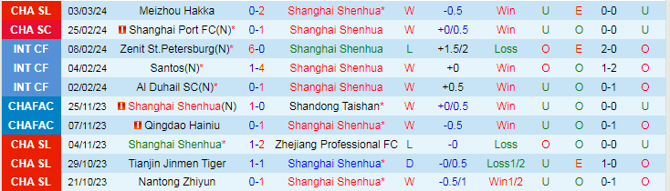 Nhận định Shanghai Shenhua vs Qingdao West Coast, lúc 19h00 ngày 8/3 - Ảnh 1