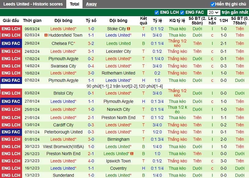 Nhận định Sheffield Wed vs Leeds United, 3h ngày 09/03 - Ảnh 2