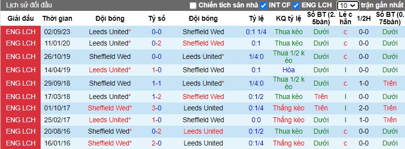 Nhận định Sheffield Wed vs Leeds United, 3h ngày 09/03 - Ảnh 3