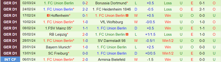 Nhận định Stuttgart vs Union Berlin, lúc 02h30 ngày 9/3 - Ảnh 1