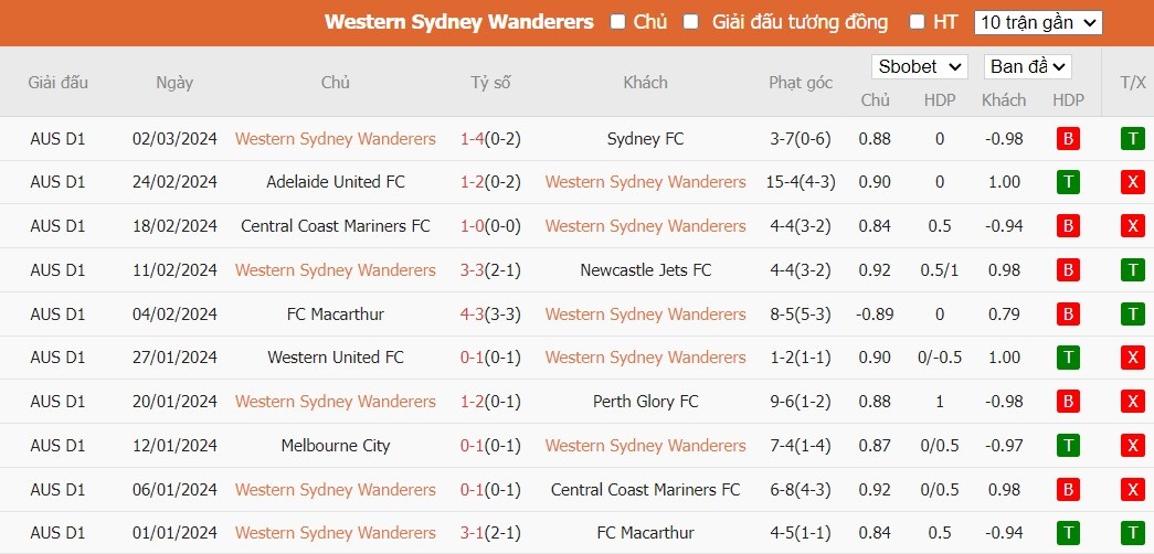Soi kèo phạt góc Western Sydney Wanderers vs Western United FC, 15h45 ngày 08/03 - Ảnh 2
