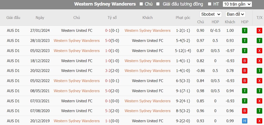 Soi kèo phạt góc Western Sydney Wanderers vs Western United FC, 15h45 ngày 08/03 - Ảnh 4