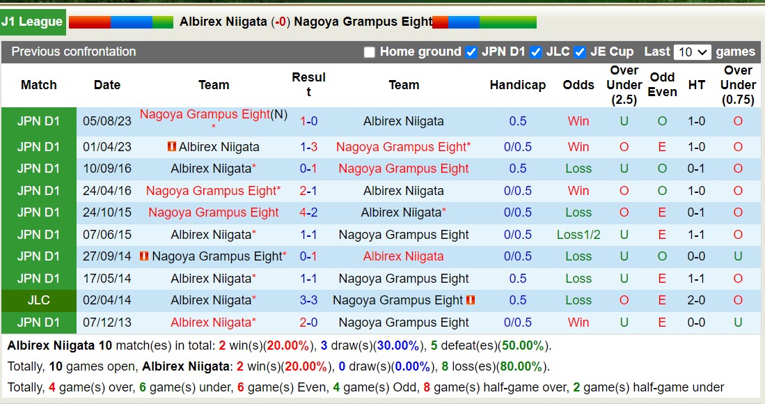 Nhận định Albirex Niigata vs Nagoya Grampus Eight, 12h ngày 9/3 - Ảnh 3