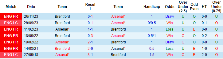 Nhận định Arsenal vs Brentford, 0h30 ngày 10/3 - Ảnh 3