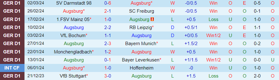 Nhận định Augsburg vs Heidenheim, lúc 21h00 ngày 9/3 - Ảnh 2