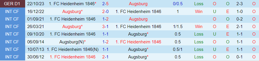 Nhận định Augsburg vs Heidenheim, lúc 21h00 ngày 9/3 - Ảnh 3