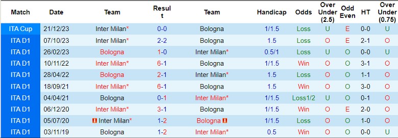 Nhận định Bologna vs Inter Milan, 0h00 ngày 10/3 - Ảnh 3