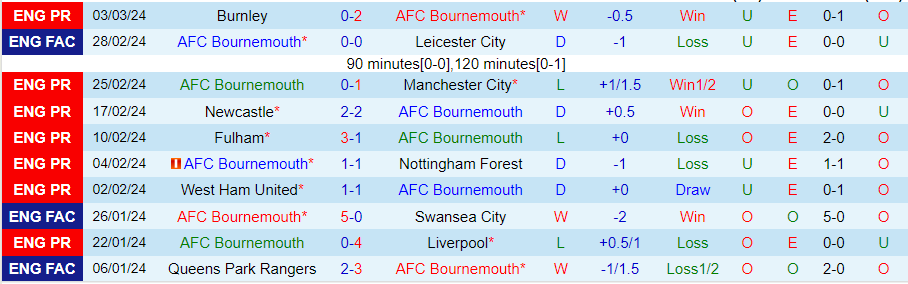 Nhận định Bournemouth vs Sheffield United, lúc 22h00 ngày 9/3 - Ảnh 2