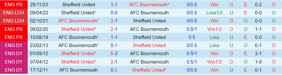 Nhận định Bournemouth vs Sheffield United, lúc 22h00 ngày 9/3 - Ảnh 3