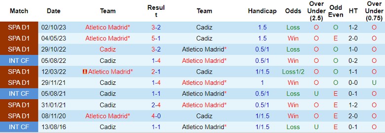 Nhận định Cadiz vs Atletico Madrid, 22h15 ngày 9/3 - Ảnh 3