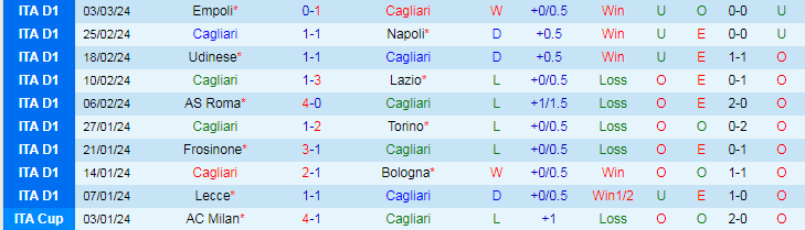 Nhận định Cagliari vs Salernitana, lúc 21h00 ngày 9/3 - Ảnh 1