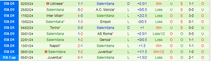 Nhận định Cagliari vs Salernitana, lúc 21h00 ngày 9/3 - Ảnh 2