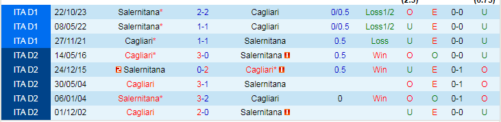 Nhận định Cagliari vs Salernitana, lúc 21h00 ngày 9/3 - Ảnh 3