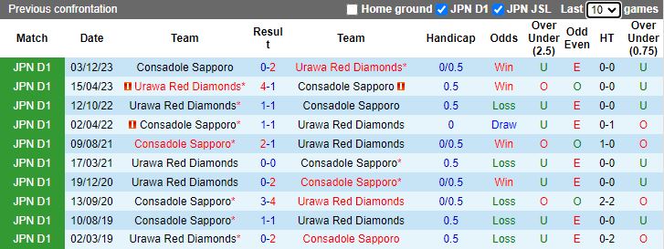 Nhận định Consadole Sapporo vs Urawa Reds, 11h05 ngày 10/3 - Ảnh 3