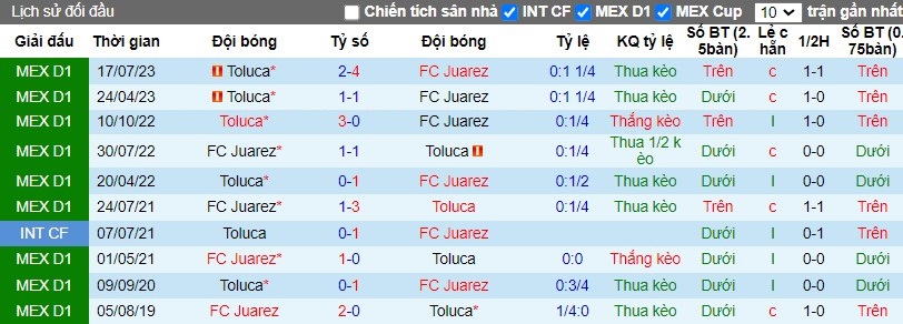 Nhận định FC Juarez vs Toluca, 10h10 ngày 09/03 - Ảnh 3
