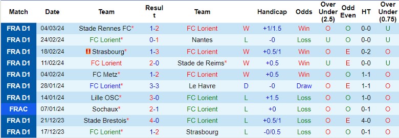 Nhận định FC Lorient vs Lyon, 23h00 ngày 9/3 - Ảnh 1