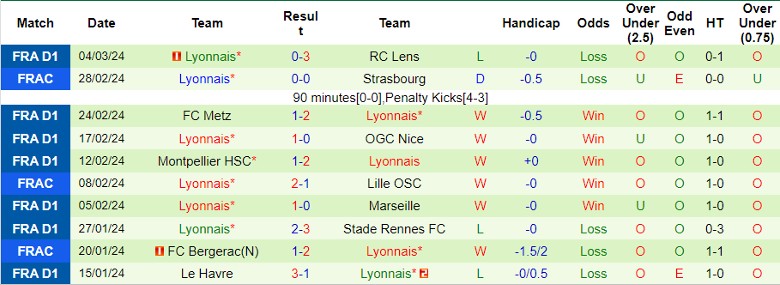 Nhận định FC Lorient vs Lyon, 23h00 ngày 9/3 - Ảnh 2
