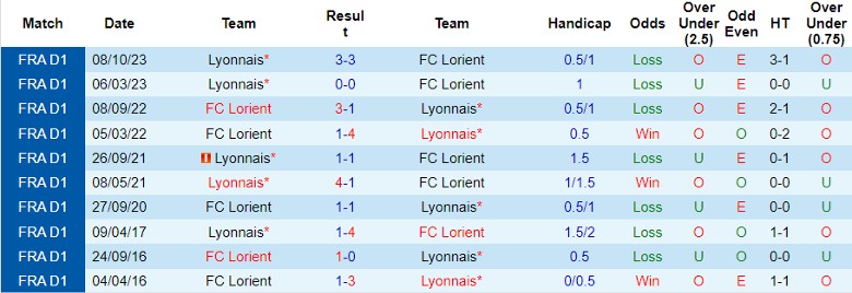 Nhận định FC Lorient vs Lyon, 23h00 ngày 9/3 - Ảnh 3