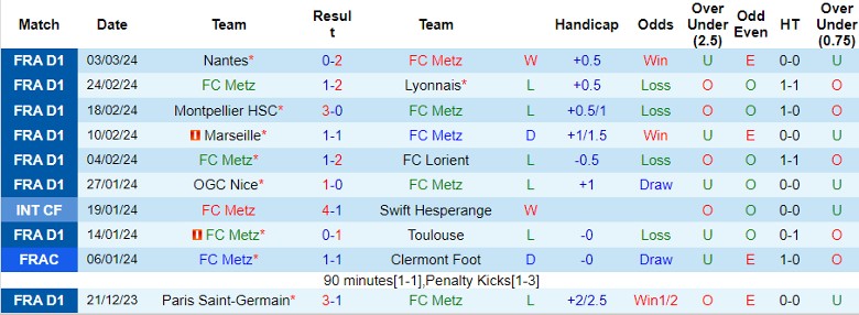 Nhận định FC Metz vs Clermont Foot, 21h00 ngày 10/3 - Ảnh 1