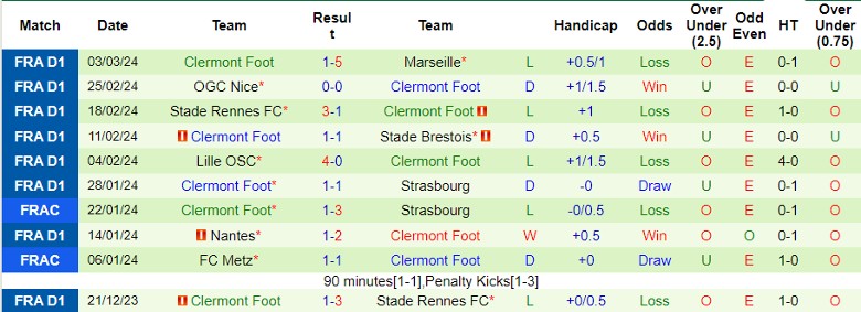 Nhận định FC Metz vs Clermont Foot, 21h00 ngày 10/3 - Ảnh 2