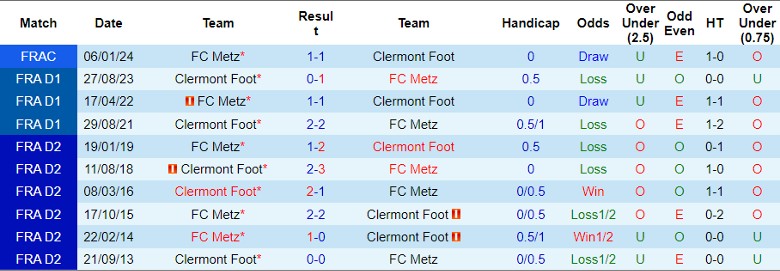 Nhận định FC Metz vs Clermont Foot, 21h00 ngày 10/3 - Ảnh 3