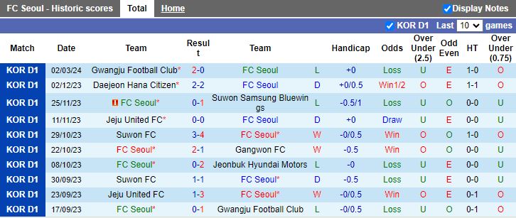 Nhận định FC Seoul vs Incheon United, 14h00 ngày 10/3 - Ảnh 1