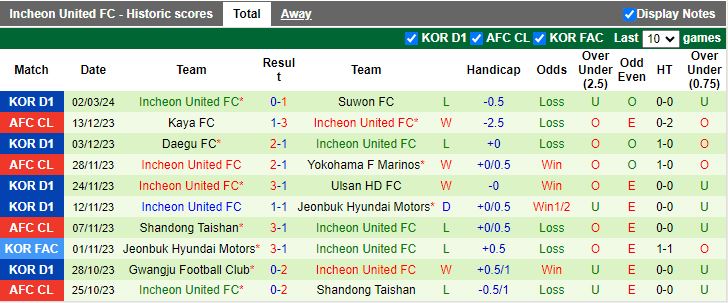 Nhận định FC Seoul vs Incheon United, 14h00 ngày 10/3 - Ảnh 2