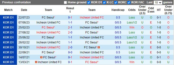 Nhận định FC Seoul vs Incheon United, 14h00 ngày 10/3 - Ảnh 3