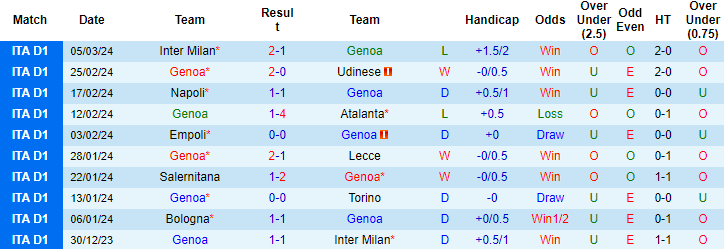 Nhận định Genoa vs Monza, 2h45 ngày 10/3 - Ảnh 1