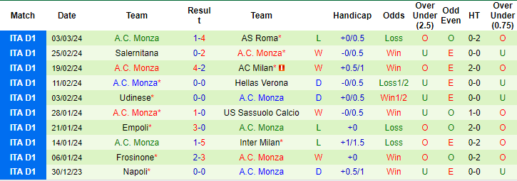 Nhận định Genoa vs Monza, 2h45 ngày 10/3 - Ảnh 2