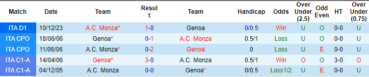 Nhận định Genoa vs Monza, 2h45 ngày 10/3 - Ảnh 3